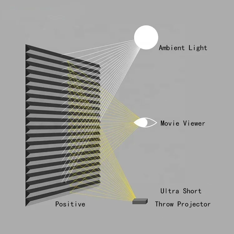 80インチ、100インチ、120インチ 超短焦点 アンビエン - Alr Ambient Light Rejecting Projector Screen のレビューと価格